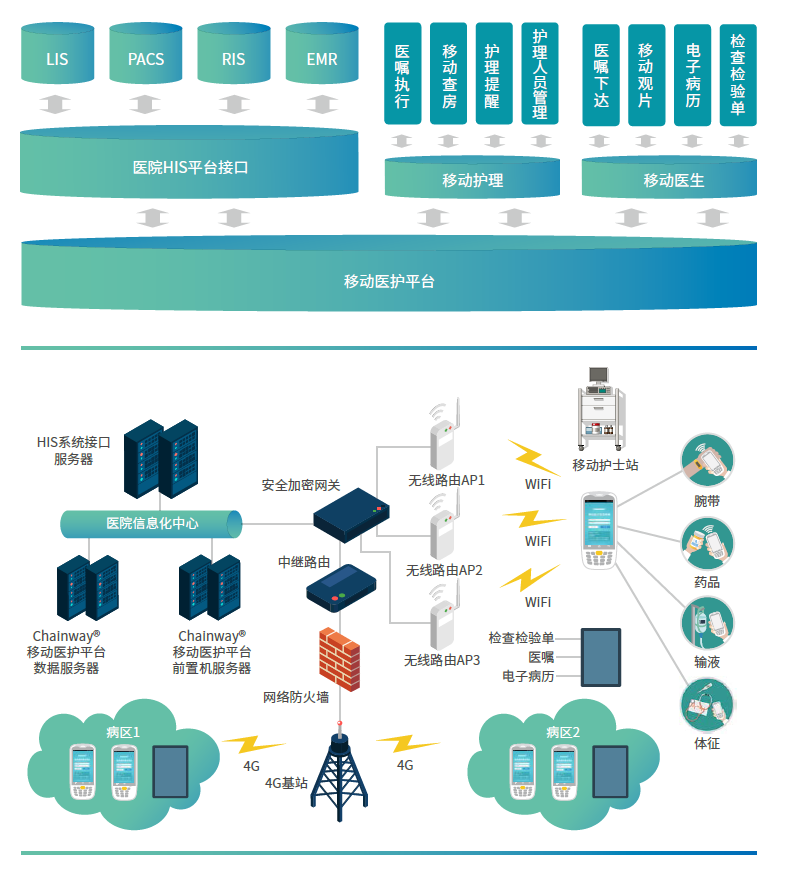 深圳成為軟件的移動護理解決方案 護士PDA與智能化醫護管理