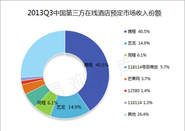 酒店管理軟件公司反攻在線預訂市場 整合與創新的新賽道