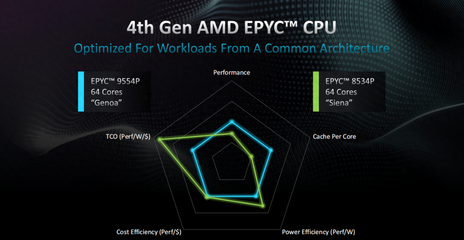 64核壓境！AMD EPYC 8004系列欲洗牌邊緣計算、數據處理和存儲支持服務