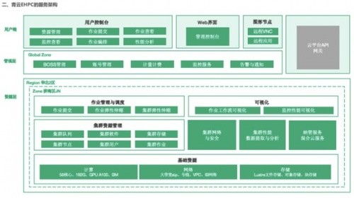 青云QingCloud 四大優勢 撐起計算、數據與通信密集型應用超算需求