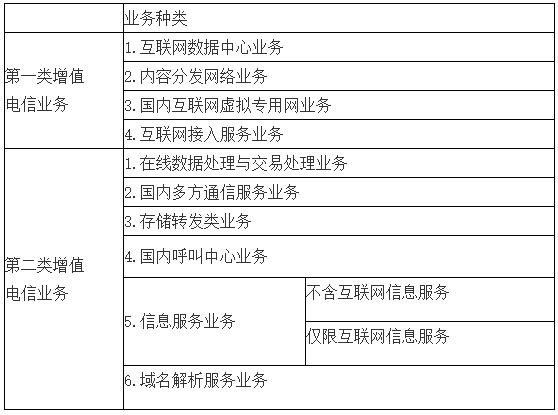 增值電信業務經營許可證有效期到期續期辦理相關規定及數據處理與存儲支持服務解析