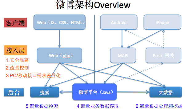 千萬級規模高性能、高并發的網絡架構經驗分享