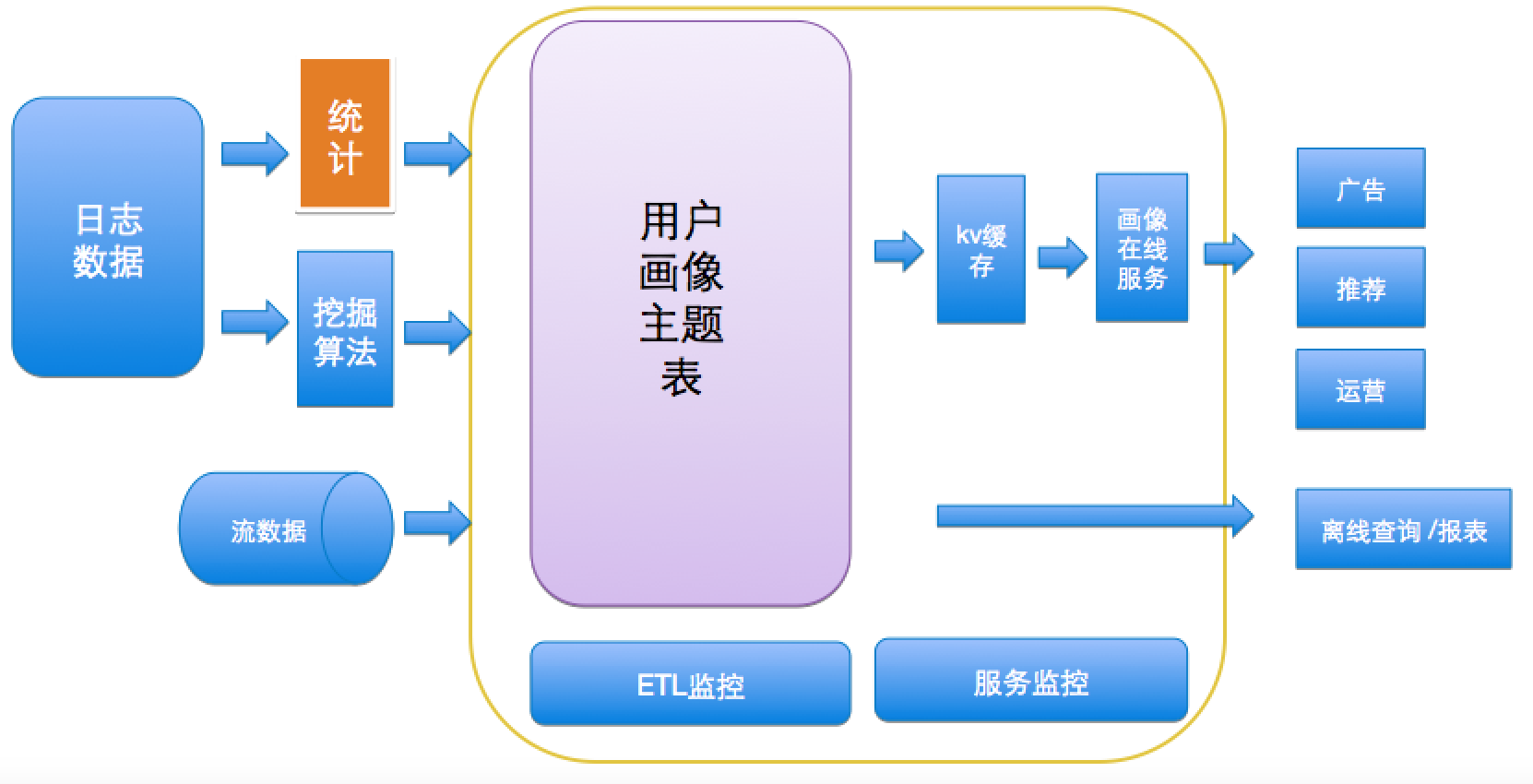 外賣O2O用戶畫像實踐 界面設計與數據處理的協同優化