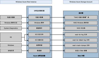 Azure云服務上大規(guī)模服務的最佳實踐 數(shù)據(jù)處理與存儲支持服務設計指南